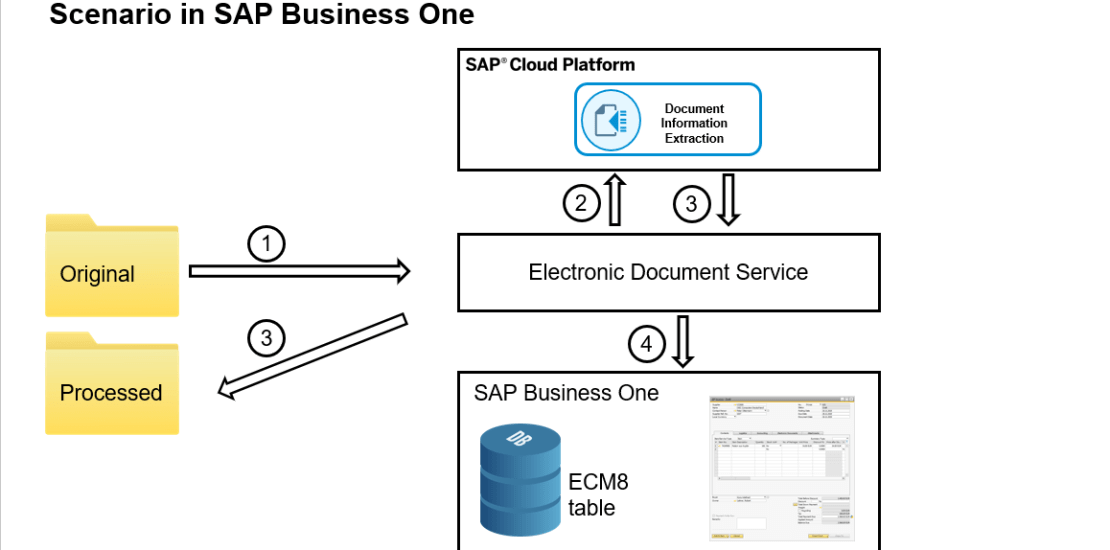 SAP Business One and AI