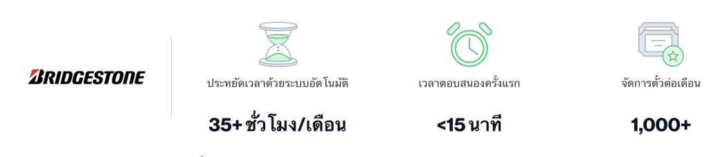 Bridgestone ลดอายุตั๋วเฉลี่ยลง 97% ด้วย Freshdesk
