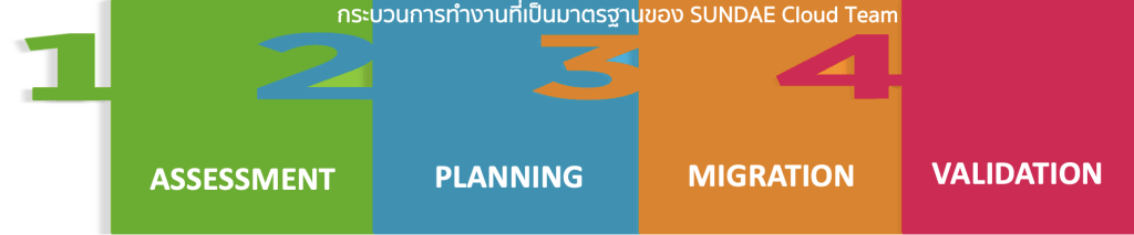 Cloud Migration Services for SAP Business One