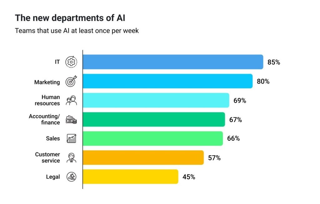 Freshworks global study- How AI is unlocking higher-value work