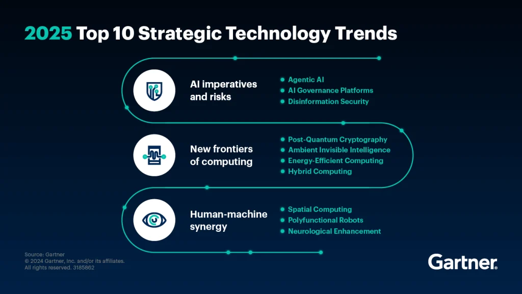 Top 10 Strategic Technology Trends 2025 - Gartner