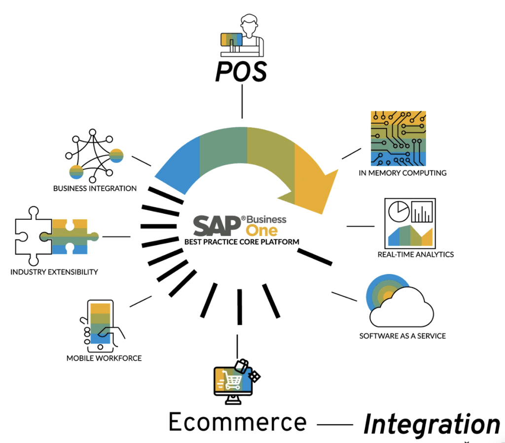 SAP Business One สำหรับธุรกิจค้าปลีก: การรวมระบบ POS และ eCommerce