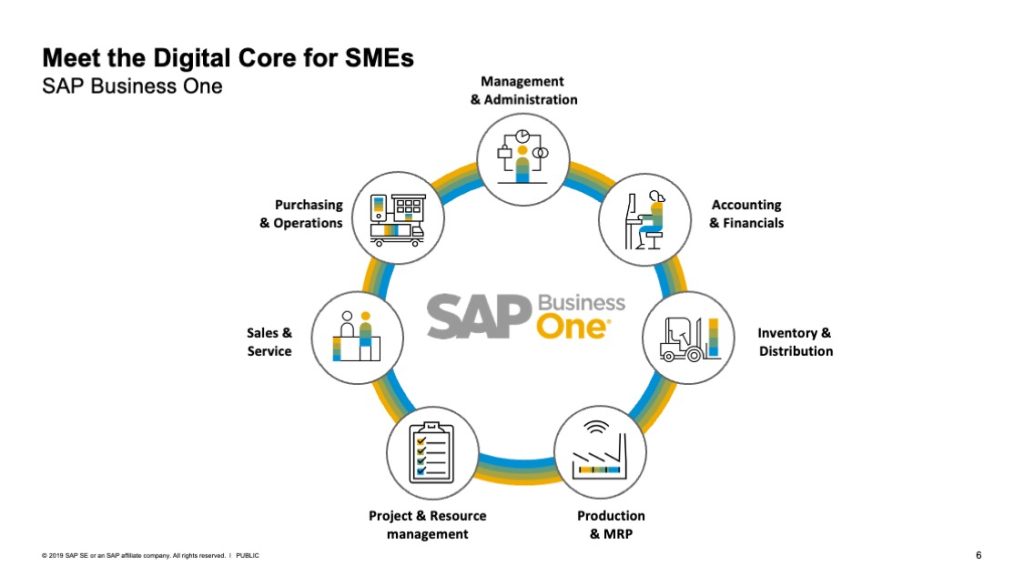 SAP Business One Core Modules
