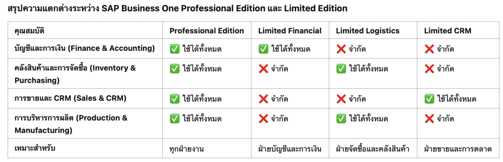 สรุปความแตกต่างระหว่าง SAP Business One Professional Edition และ Limited Edition