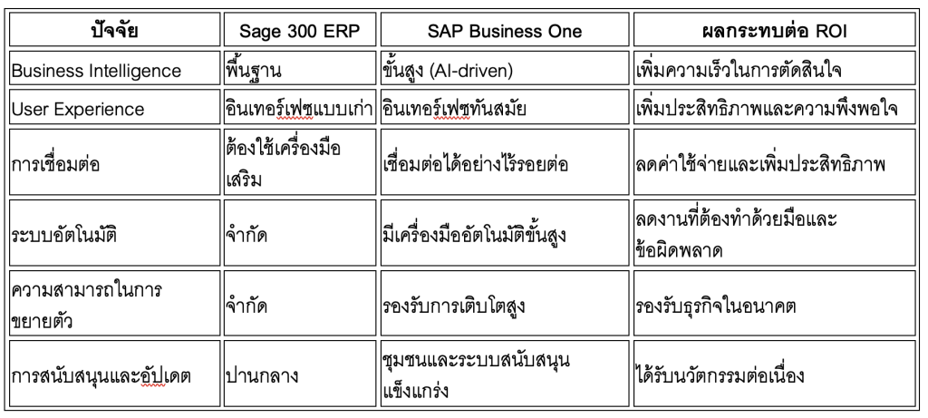 ผลตอบแทนจากการลงทุน (ROI) ในการย้ายระบบ