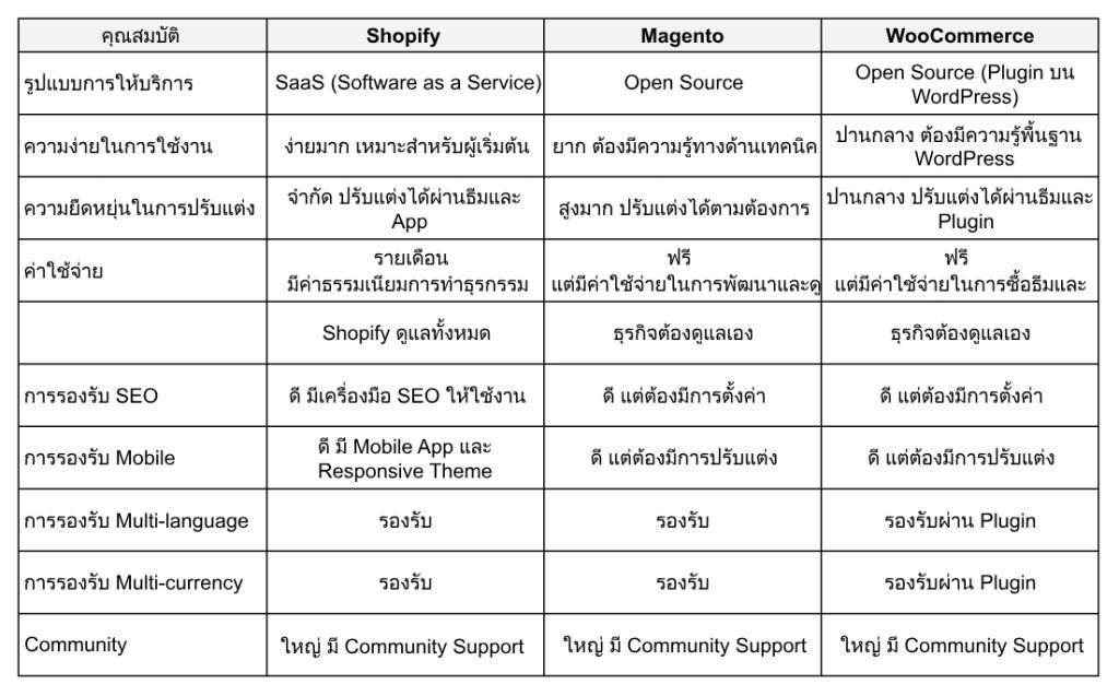 เขียนบทความเปรียบเทียบ E-commerce Platform ระหว่า... - เขียนบทความเปรียบเทียบ E-commerce Platform ระหว่า...