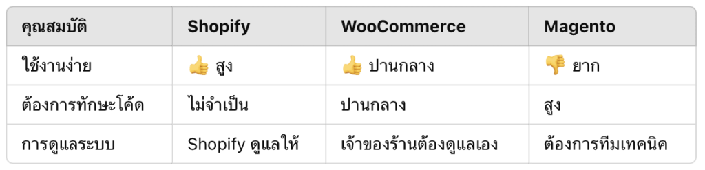 Shopify เป็นหนึ่งในแพลตฟอร์มอีคอมเมิร์ซที่ได้รับความนิยมมากที่สุดในโลก ด้วยฟีเจอร์ที่ครบถ้วน ใช้งานง่าย และรองรับธุรกิจทุกขนาด ในบทความนี้ เราจะมาเจาะลึกถึง 10 เหตุผลที่ทำให้ Shopify เป็นตัวเลือกที่ดีที่สุดสำหรับธุรกิจออนไลน์ของคุณ 1. ใช้งานง่าย ไม่ต้องมีทักษะด้านโค้ด เหตุใด Shopify จึงใช้งานง่าย? หนึ่งในจุดแข็งของ Shopify คือระบบการใช้งานที่ง่ายและไม่ซับซ้อน ซึ่งช่วยให้ผู้ที่ไม่มีพื้นฐานด้านการพัฒนาเว็บไซต์สามารถสร้างร้านค้าออนไลน์ได้อย่างรวดเร็ว ด้วย Drag & Drop Builder คุณสามารถออกแบบร้านค้าได้อย่างอิสระโดยไม่ต้องเขียนโค้ดใดๆ เปรียบเทียบ Shopify กับแพลตฟอร์มอื่น