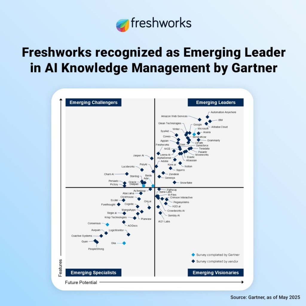 Freshworks has been recognized as an Emerging Leader in the AI Knowledge Management Apps:General Productivity Emerging Market Quadrant in the latest 2025