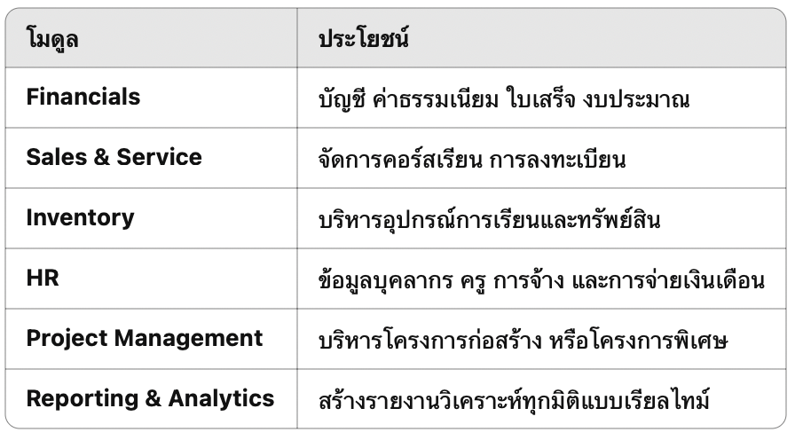 โมดูลที่เหมาะสำหรับธุรกิจการศึกษาใน SAP Business One