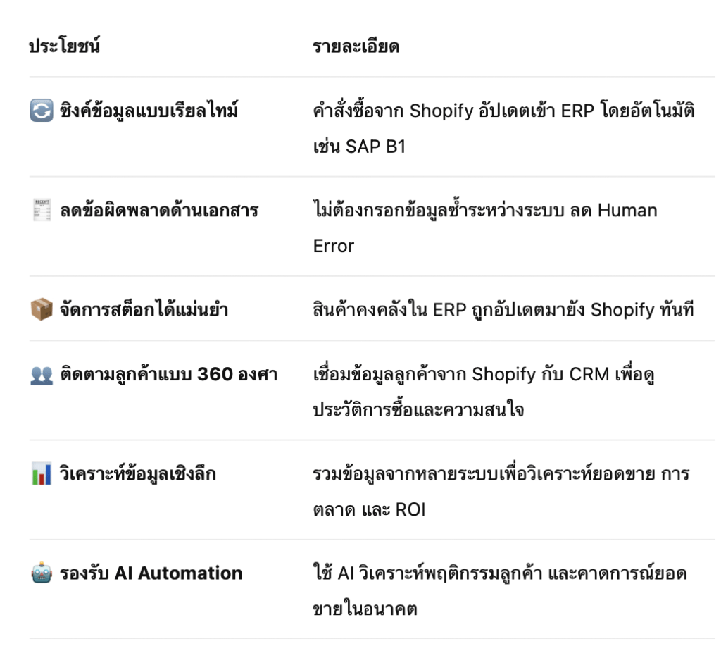 ประโยชน์ของการเชื่อม Shopify กับ ERP และ CRM