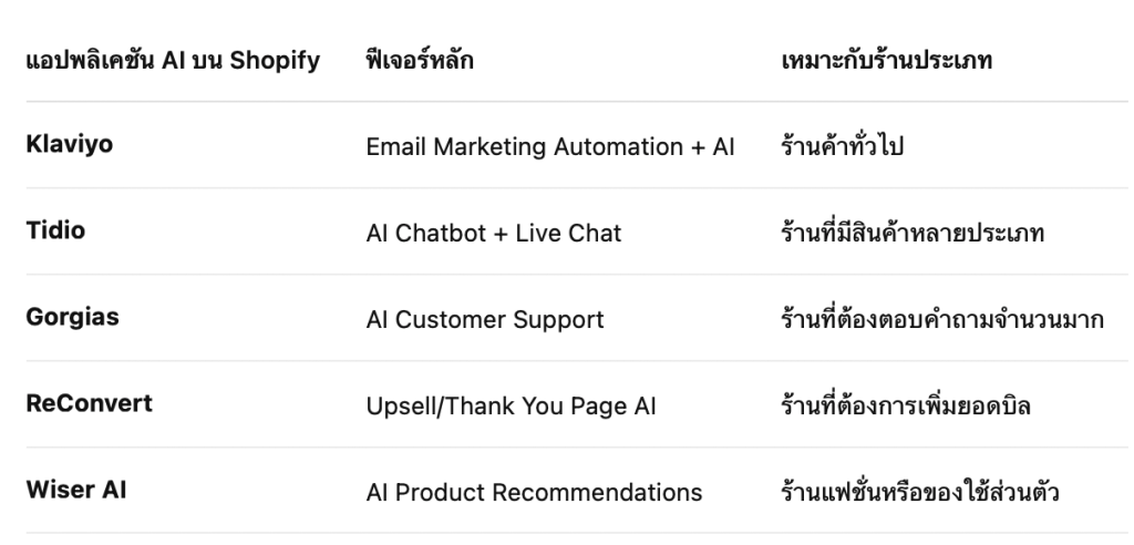 ใช้ AI ผ่าน App ไหนได้บ้างบน Shopify