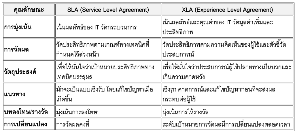 XLA เทียบกับ SLA: การเปรียบเทียบ