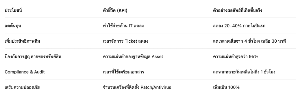ประโยชน์ที่วัดได้จริงจากการลงทุนใน ITSM และ ITAM