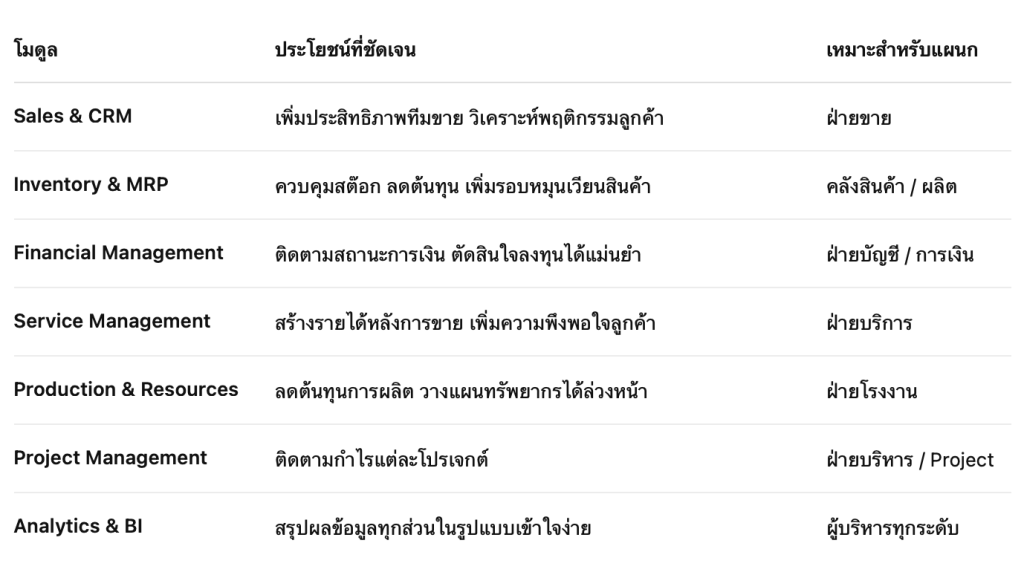 โมดูลเด่นของ SAP Business One ที่ช่วยเพิ่มรายได้และกำไร