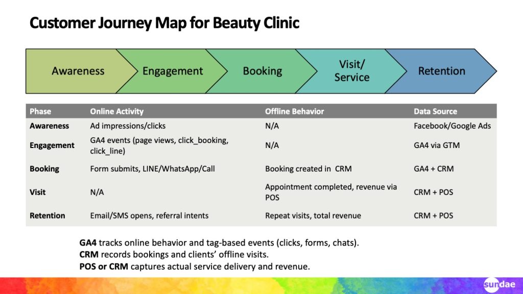 Customer Journey Map for Beauty Clinic