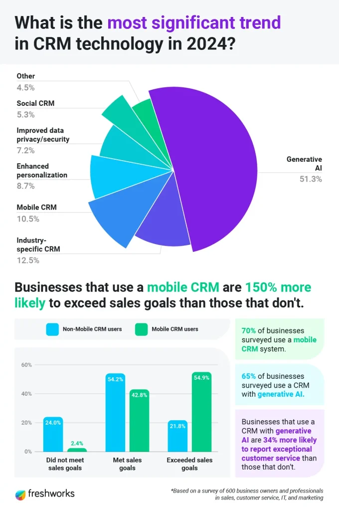 65% ของธุรกิจใช้ CRM ร่วมกับ AI เชิงสร้างสรรค์ในปี 2024