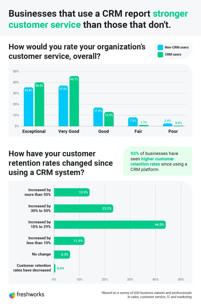 93% ของธุรกิจพบว่าอัตราการรักษาลูกค้าสูงขึ้นหลังจากใช้ซอฟต์แวร์ CRM