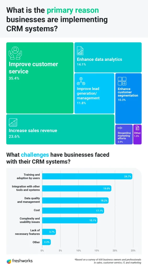 ธุรกิจส่วนใหญ่ใช้ซอฟต์แวร์ CRM เพื่อปรับปรุงการบริการลูกค้า