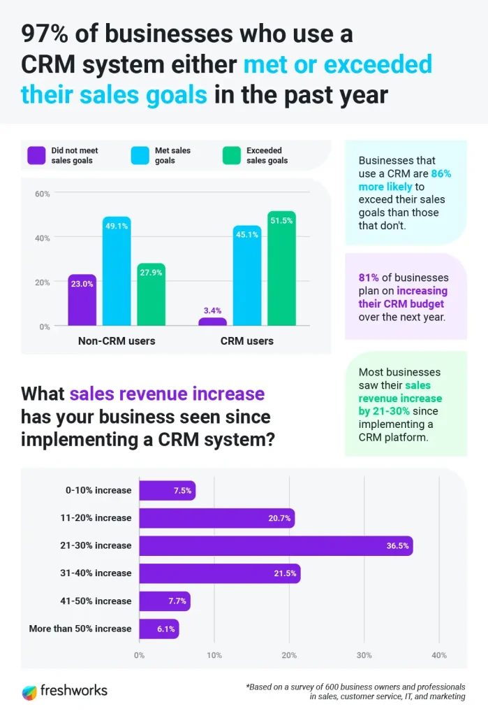 ธุรกิจที่ใช้ CRM มีแนวโน้มที่จะเกินเป้าหมายการขายถึง 86%