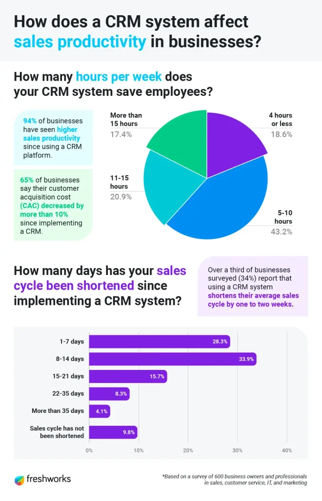 ซอฟต์แวร์ CRM ช่วยให้พนักงานประหยัดเวลาได้ 5-10 ชั่วโมงต่อสัปดาห์