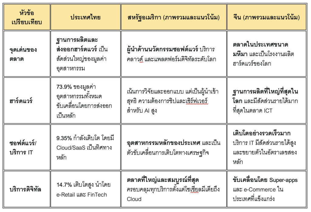 Digital Industry เปรียบเทียบกับมหาอำนาจดิจิทัล: สหรัฐอเมริกา และ จีน
