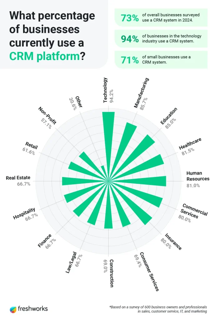 businesses use CRM software in 2024